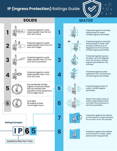 ip66 standard protection ratings